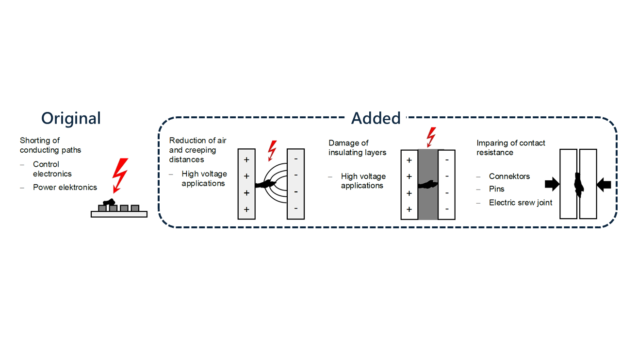 汙染物電子元件損害機制新版增加